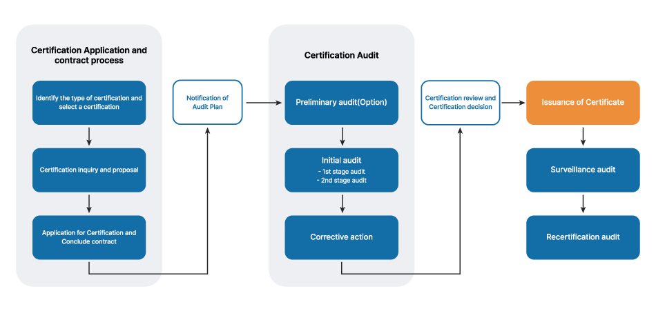 GIC Management System Certification Procedure