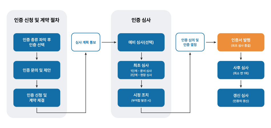 GIC 경영시스템 인증 절차