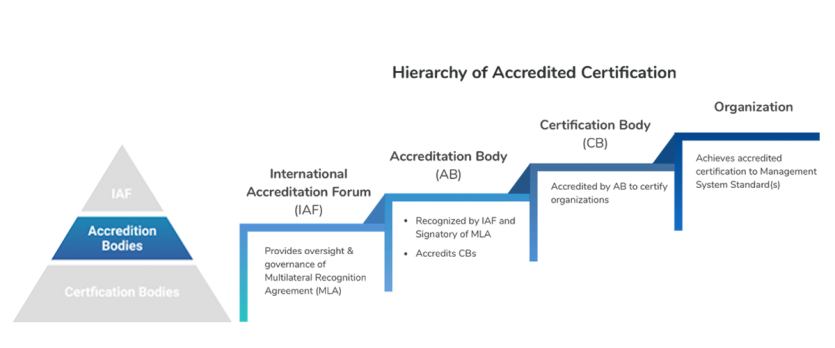 Accreditation body VS Certification body